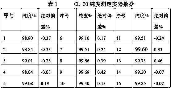 Method of analyzing purity of special CL-20