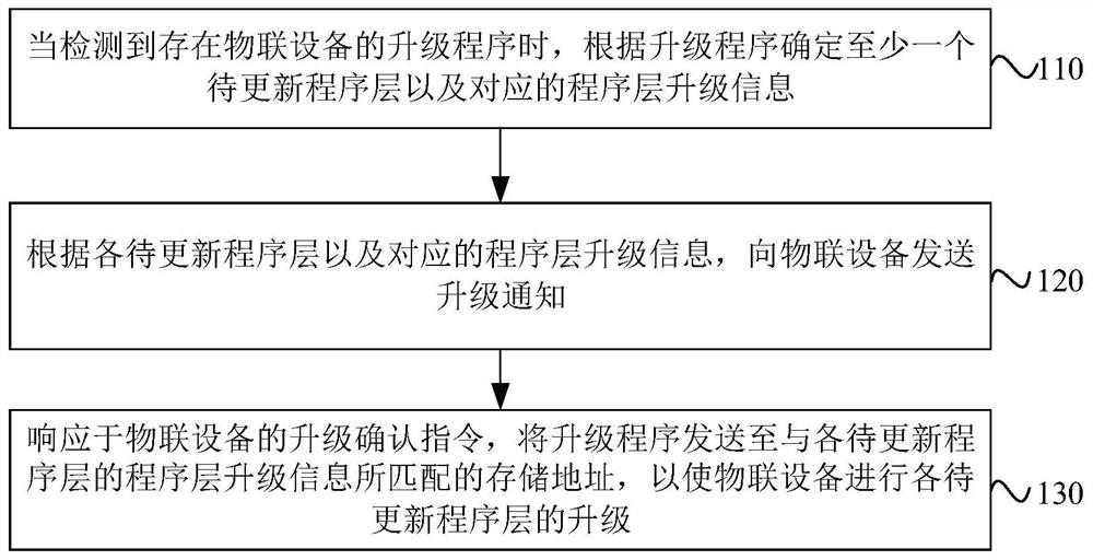 Internet-of-things equipment upgrading method and device, electronic equipment and storage medium