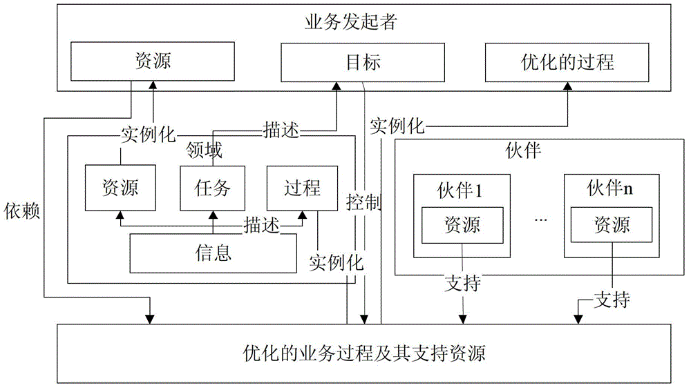 Method for optimizing enterprise business process and resources based on directed hyper-graph