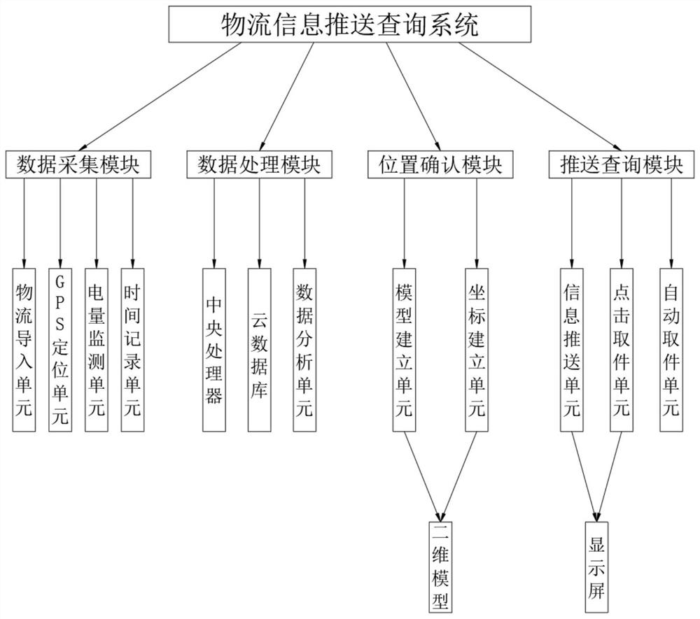 Logistics information push query system based on big data