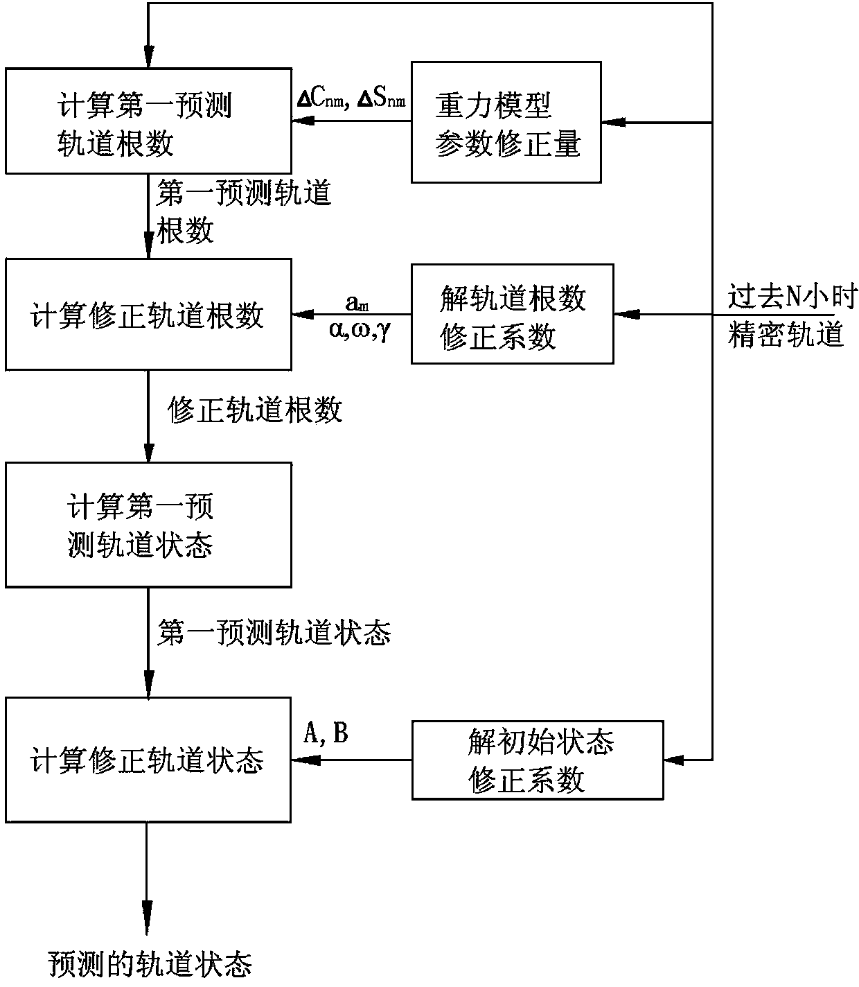 Prediction method for satellite orbit