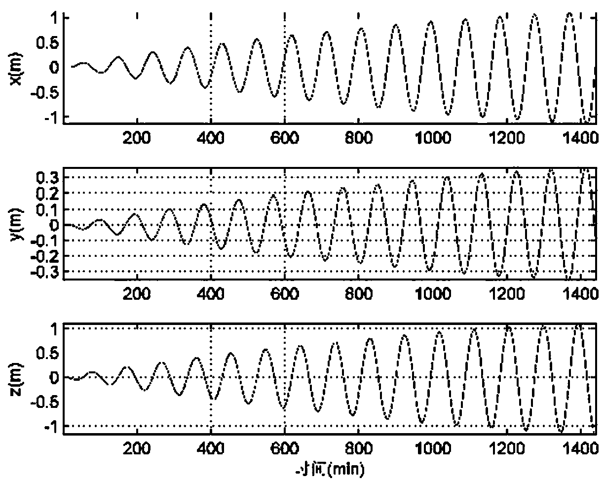 Prediction method for satellite orbit