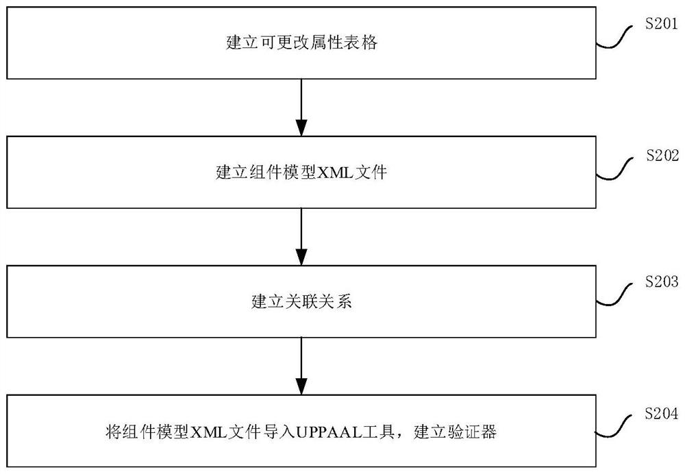 Software architecture development system for aerospace embedded system