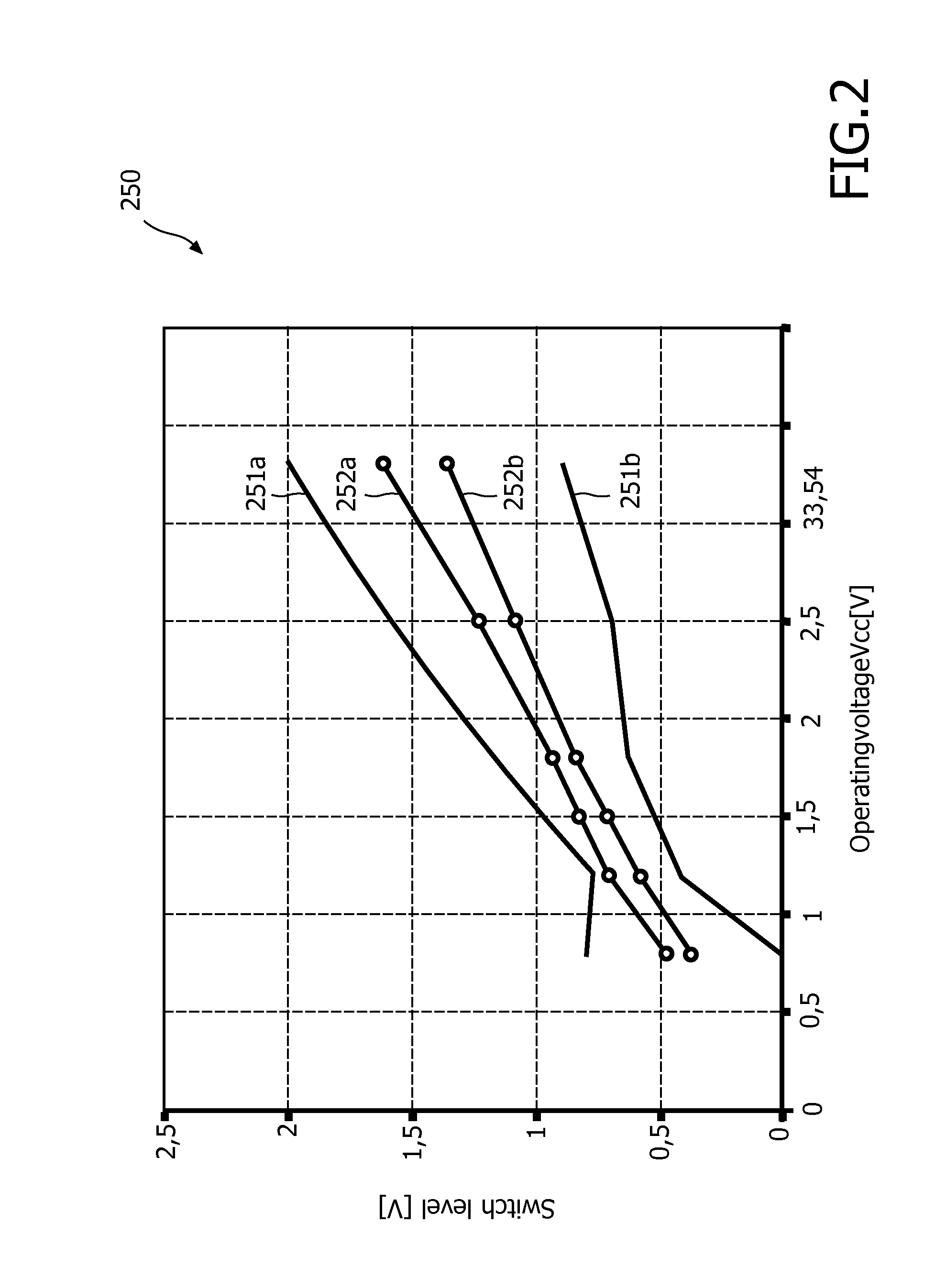 Transformation of an input signal into a logical output voltage level with a hysteresis behavior