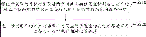 Method for adjusting and controlling relative position between movable household equipment and person and system thereof