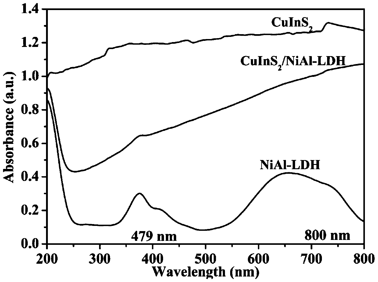 Preparation method and application of CuInS2 quantum dot/NiAl-LDH composite photocatalyst