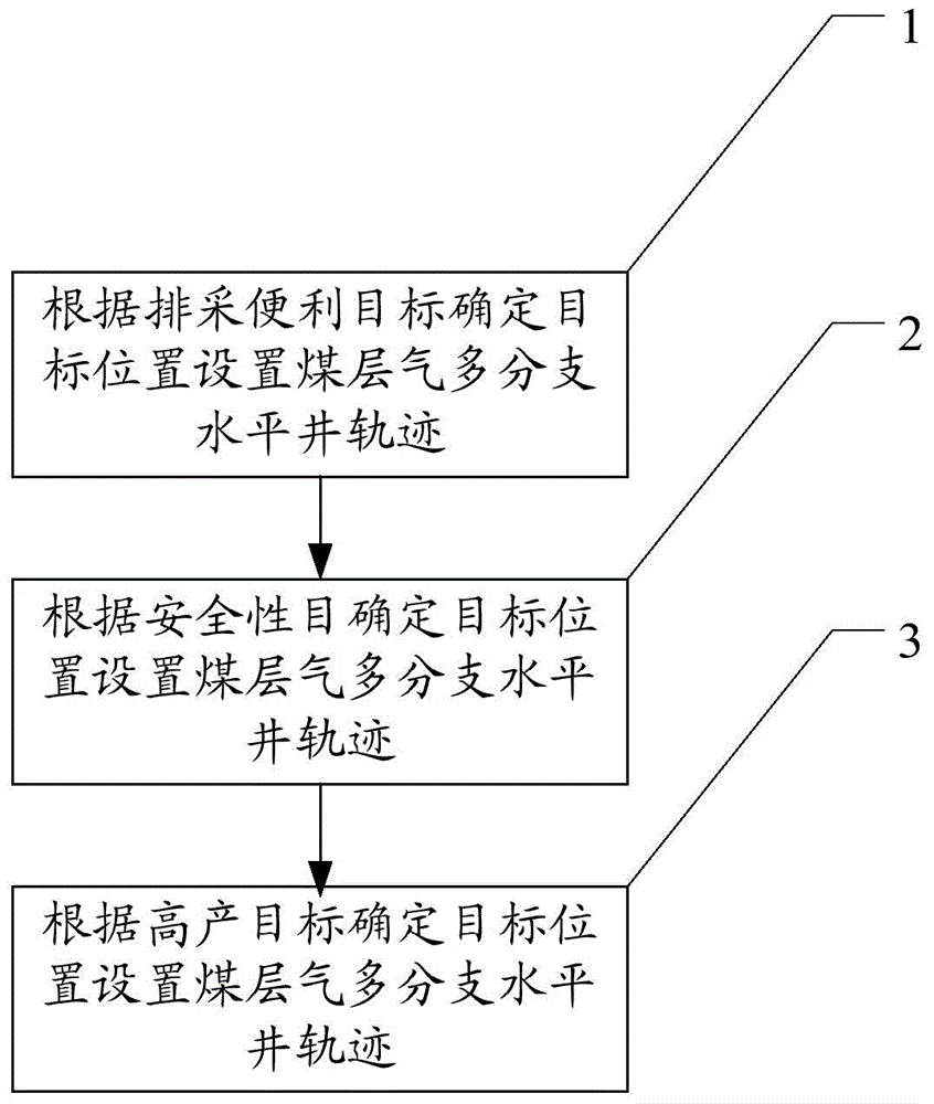 Optimization method for coal bed gas multi-branch horizontal well trajectory