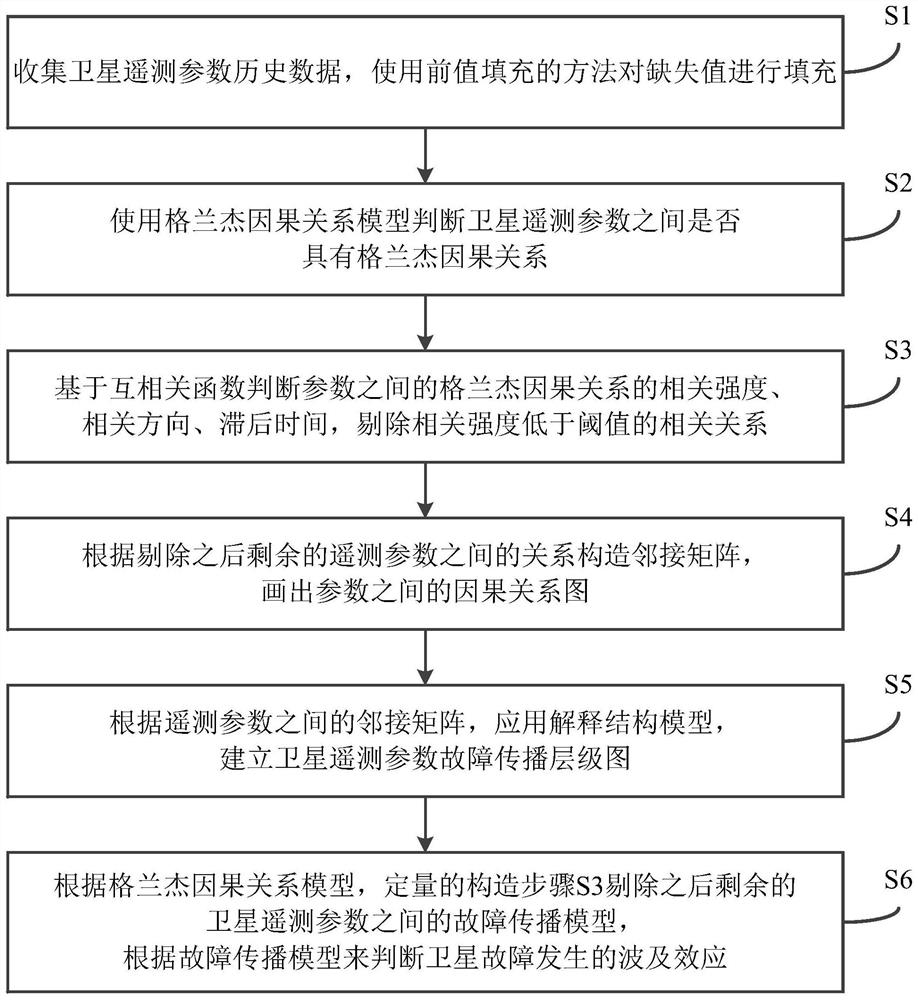 Satellite on-orbit fault propagation and sweep effect modeling and prediction method and system