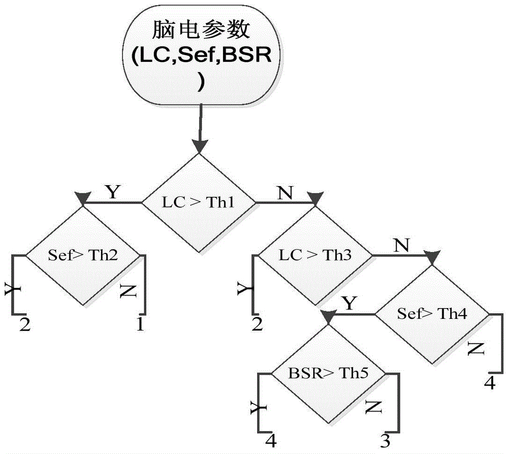 Wireless dynamic anesthesia depth detection method based on lattice complexity algorithm