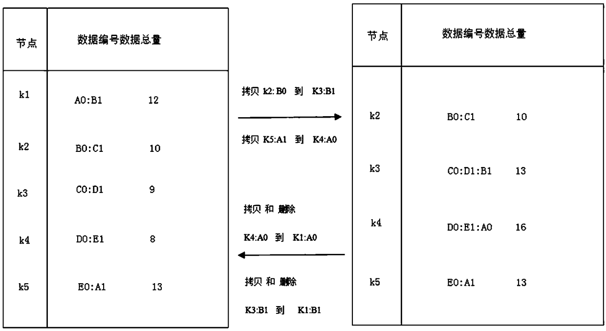 Multi-cloud security storage dynamic balance backup method and system