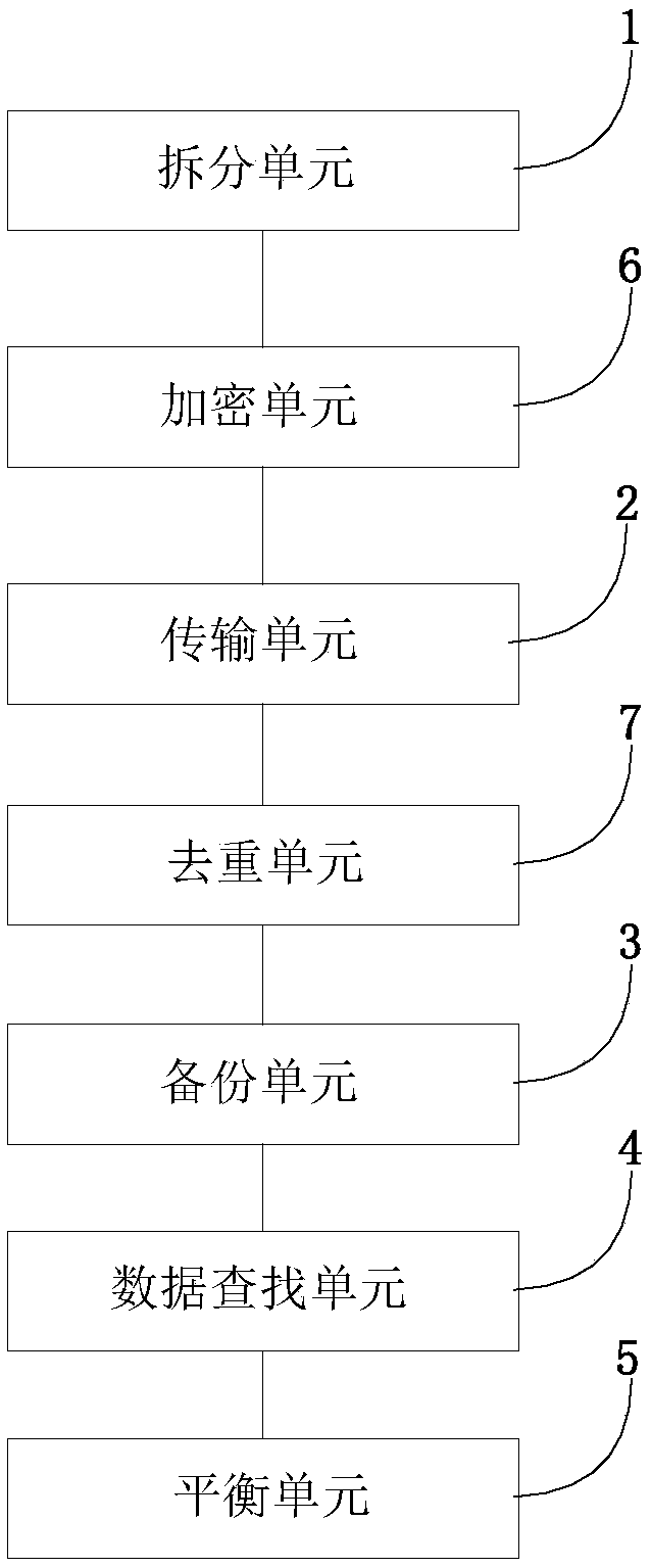 Multi-cloud security storage dynamic balance backup method and system