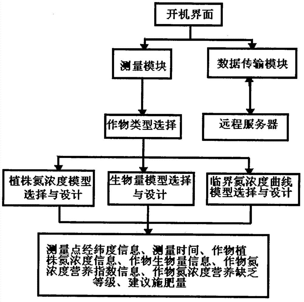 Crops nitrogen element nutrition diagnostic equipment and method thereof