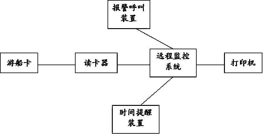 Park pleasure boat renting management system based on RFID (radio frequency identification) technology