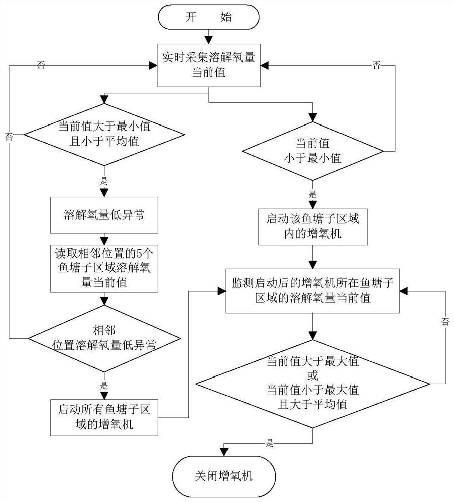 A large data analysis and control method for dissolved oxygen in fish ponds