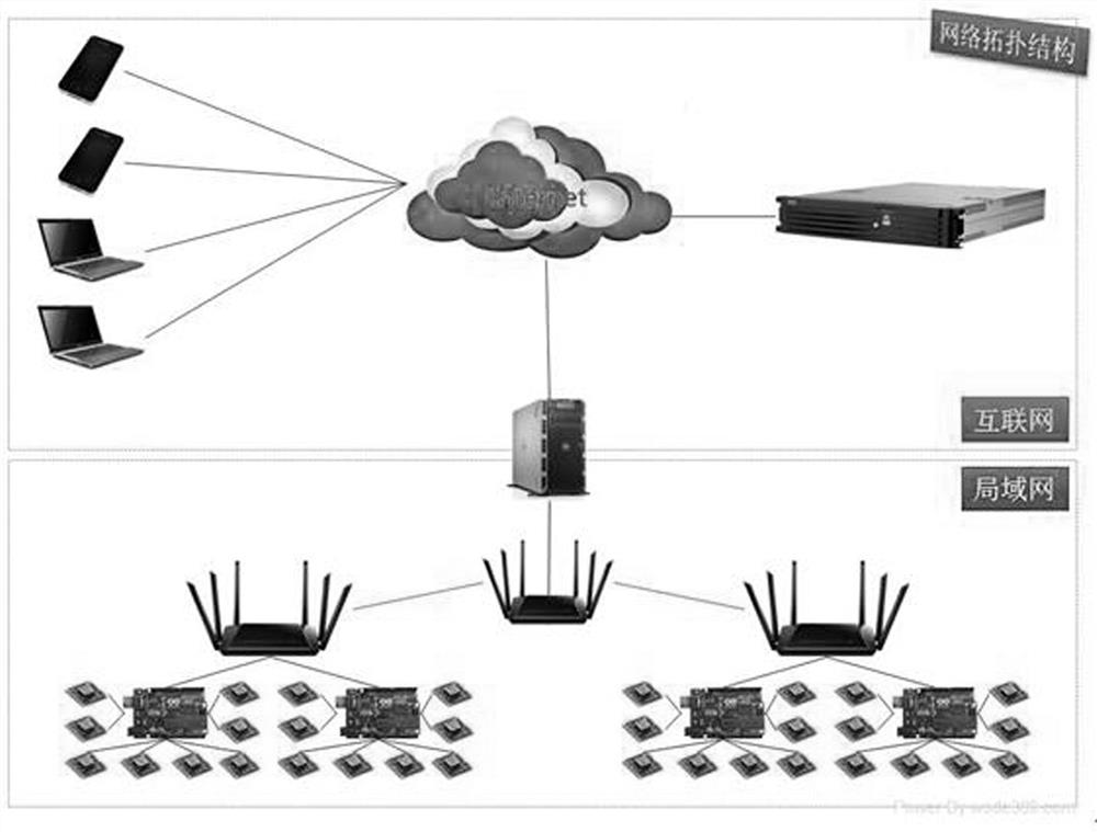 A remote monitoring and management crop growth environment platform and its implementation method