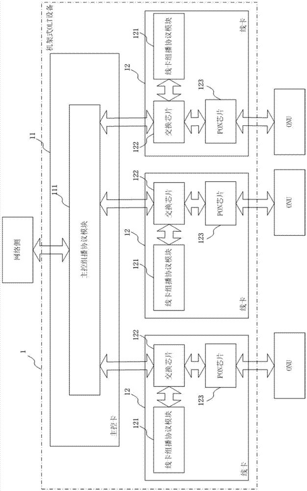 A rack type OLT device and its method for realizing multi-multicast vlan