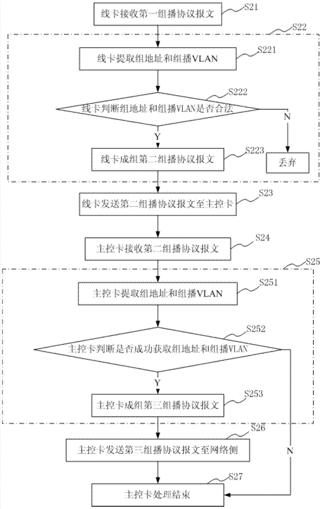 A rack type OLT device and its method for realizing multi-multicast vlan