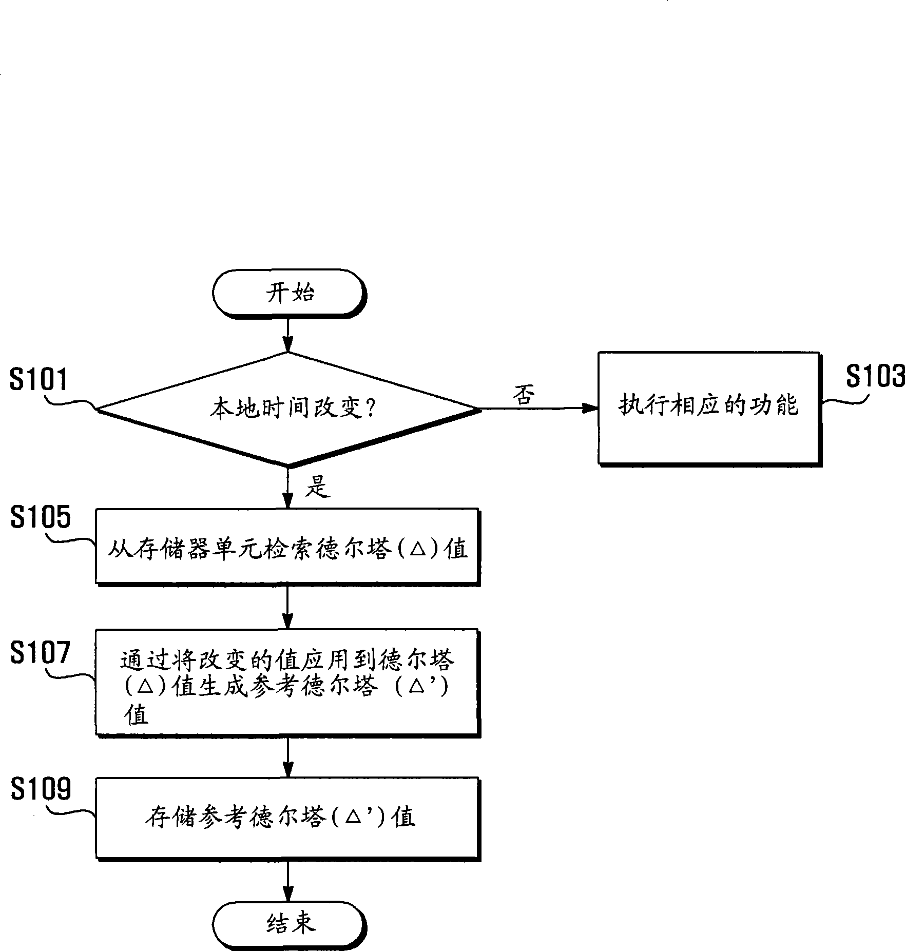 Digital rights management method and apparatus of mobile terminal