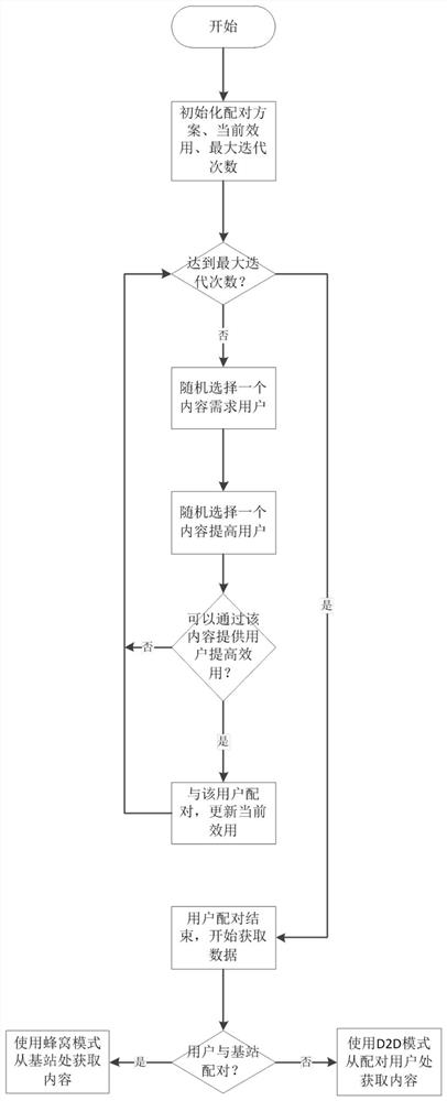 A D2D communication mode selection method based on social perception