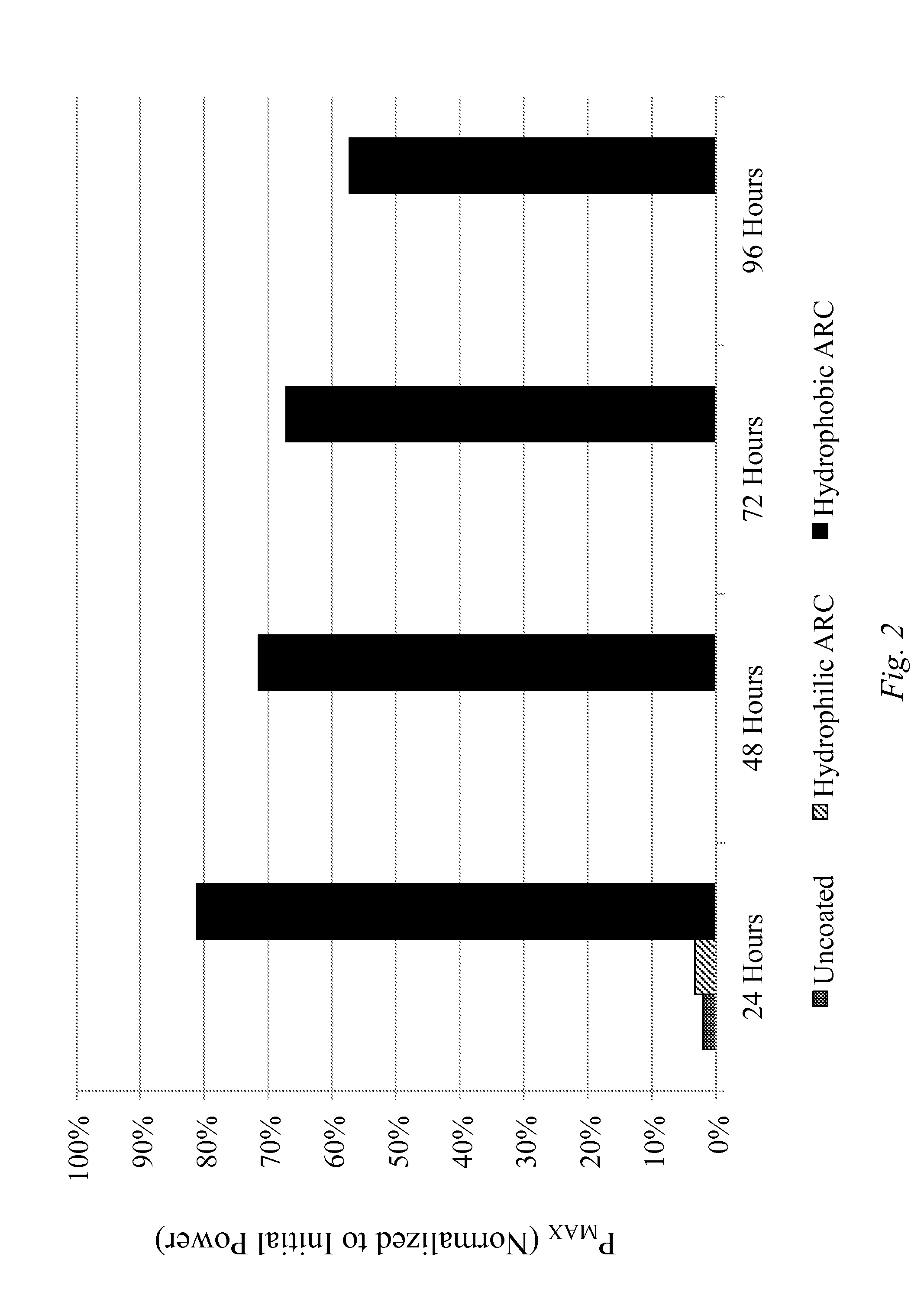 Coating materials and methods for enhanced reliability
