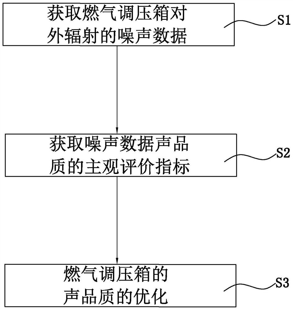 Method for improving acoustic subjective evaluation indexes of medium-low pressure gas pressure regulating box