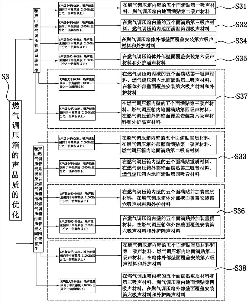 Method for improving acoustic subjective evaluation indexes of medium-low pressure gas pressure regulating box