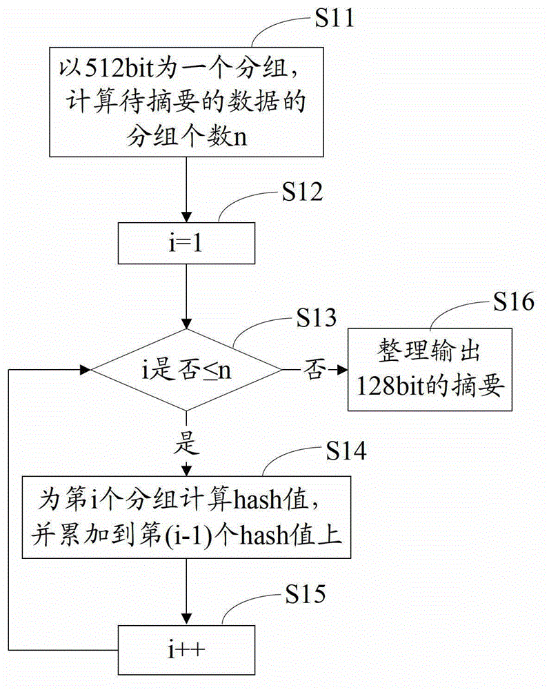 Multi-layer digest file generation method and file correctness verification method for massively parallel system
