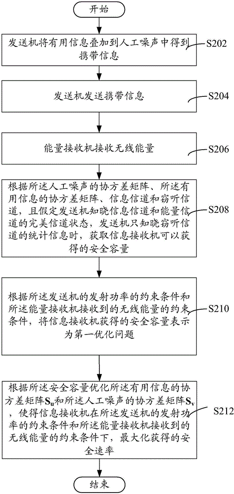 Method and system for improving safety rate of communication system and secure communication system