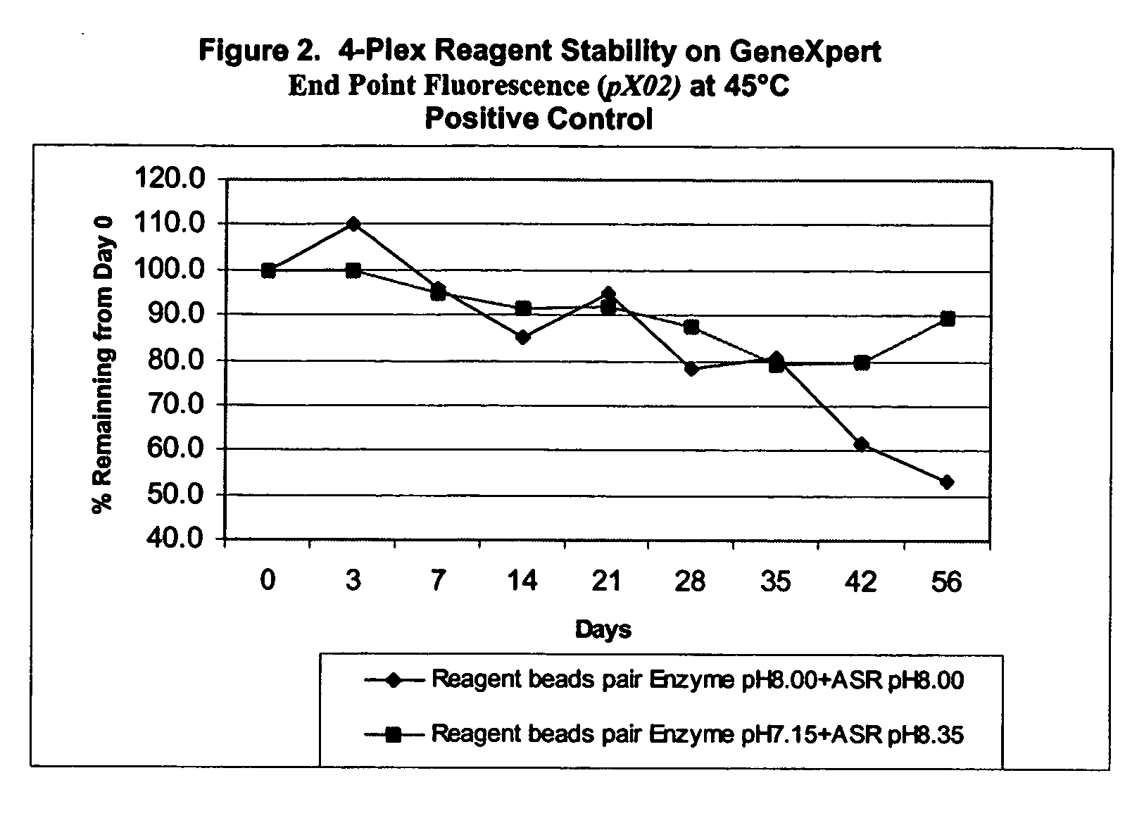 Multiple bead reagent system for protein based assays with optimized matrices