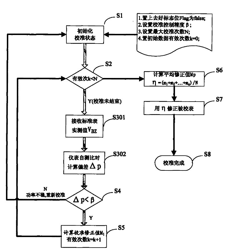 Method and system for automatically calibrating electrical instrument