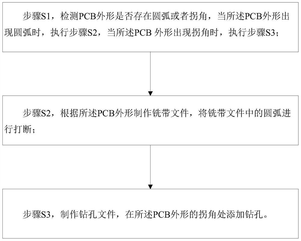 Method, device and readable storage medium for processing pcb shape