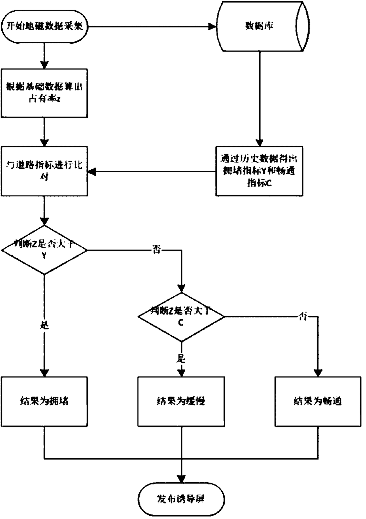 Calculation method of road congestion based on geomagnetic equipment