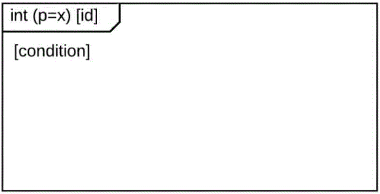 Extended UML2 sequence chart-based interrupt-drive system modeling method