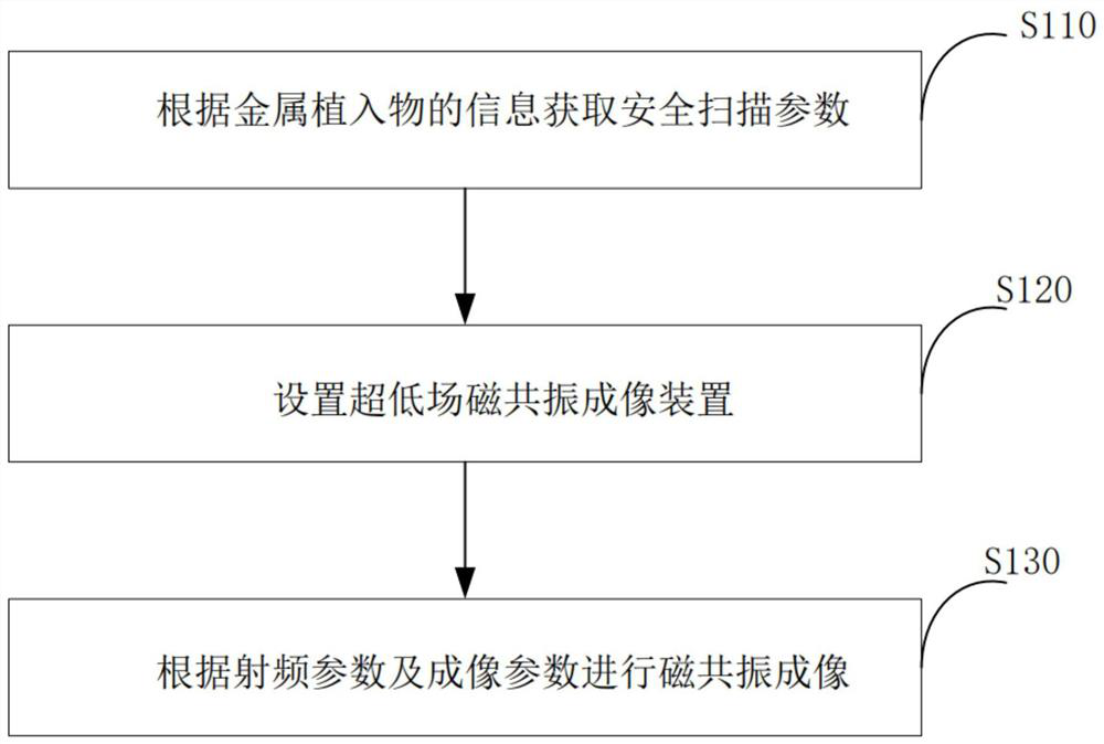 Metal implant magnetic resonance imaging method and system, terminal and storage medium