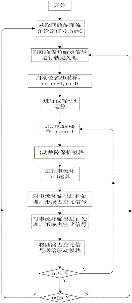 General miniaturization digital electric steering engine controller and control method thereof