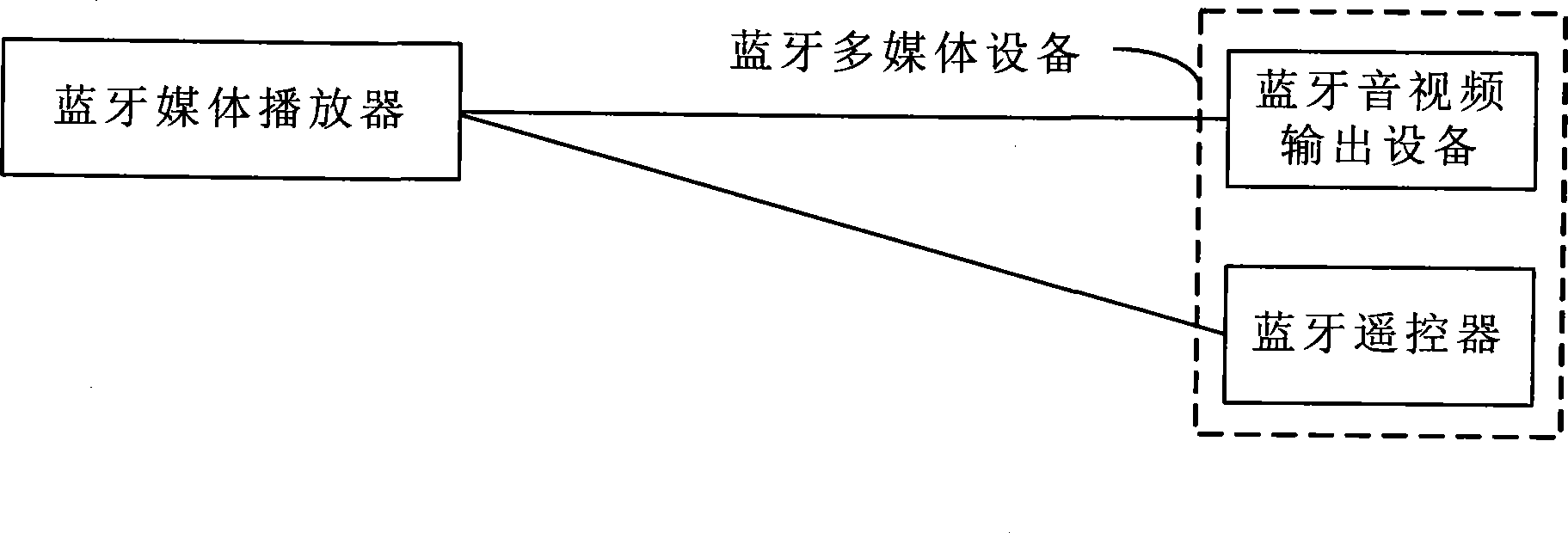 Method for controlling playing volume of Bluetooth media