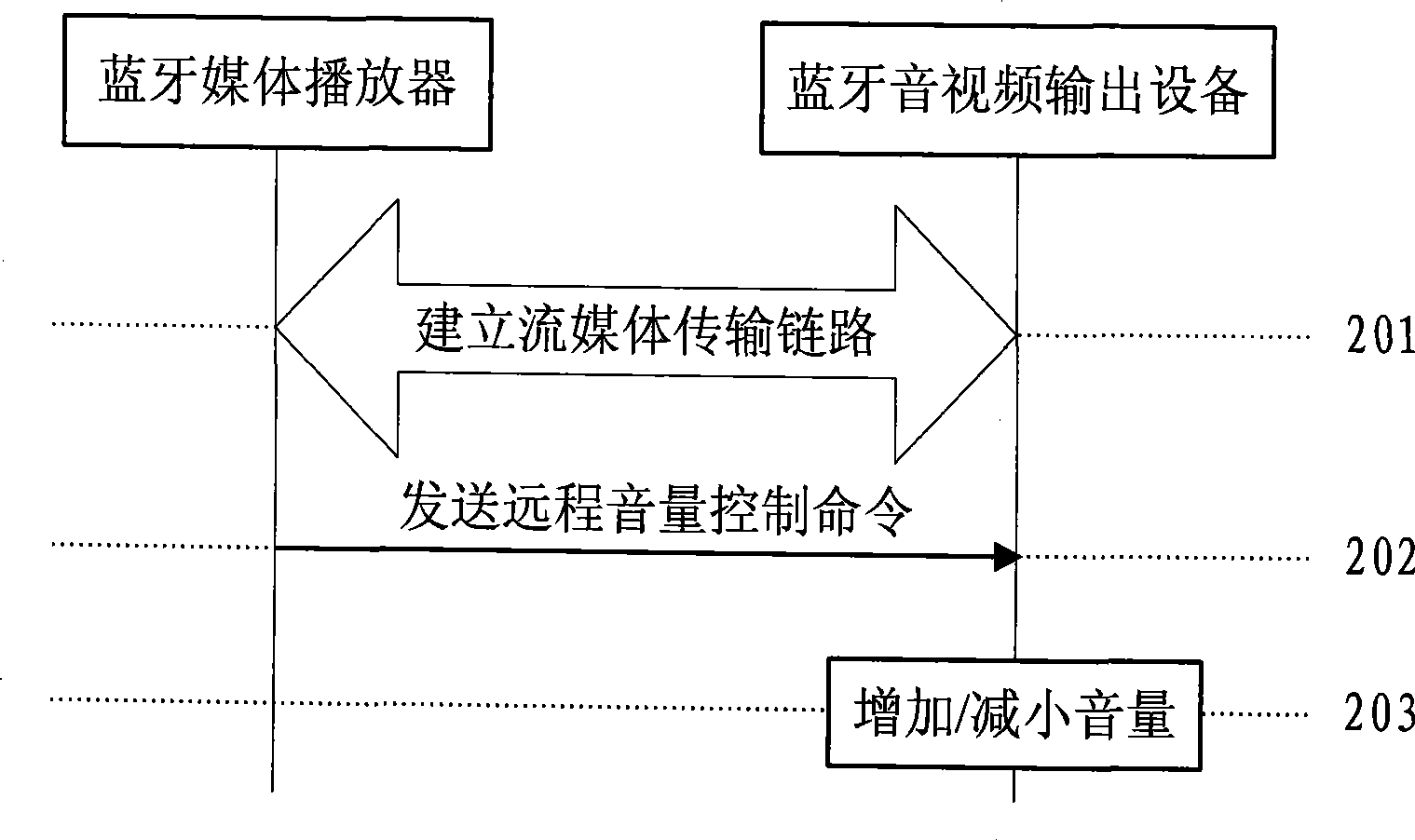 Method for controlling playing volume of Bluetooth media