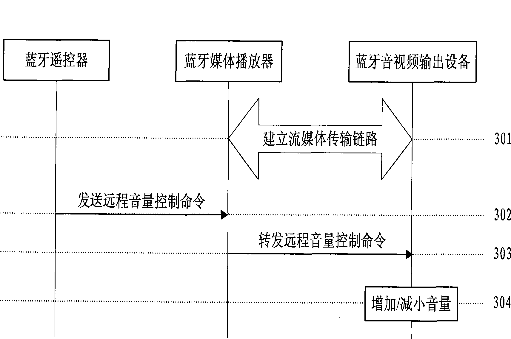 Method for controlling playing volume of Bluetooth media