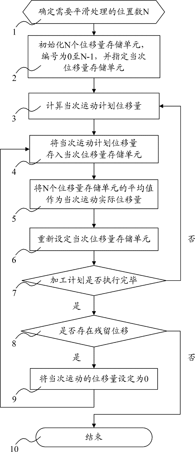 Method for controlling machining track of numerically-controlled machine tool