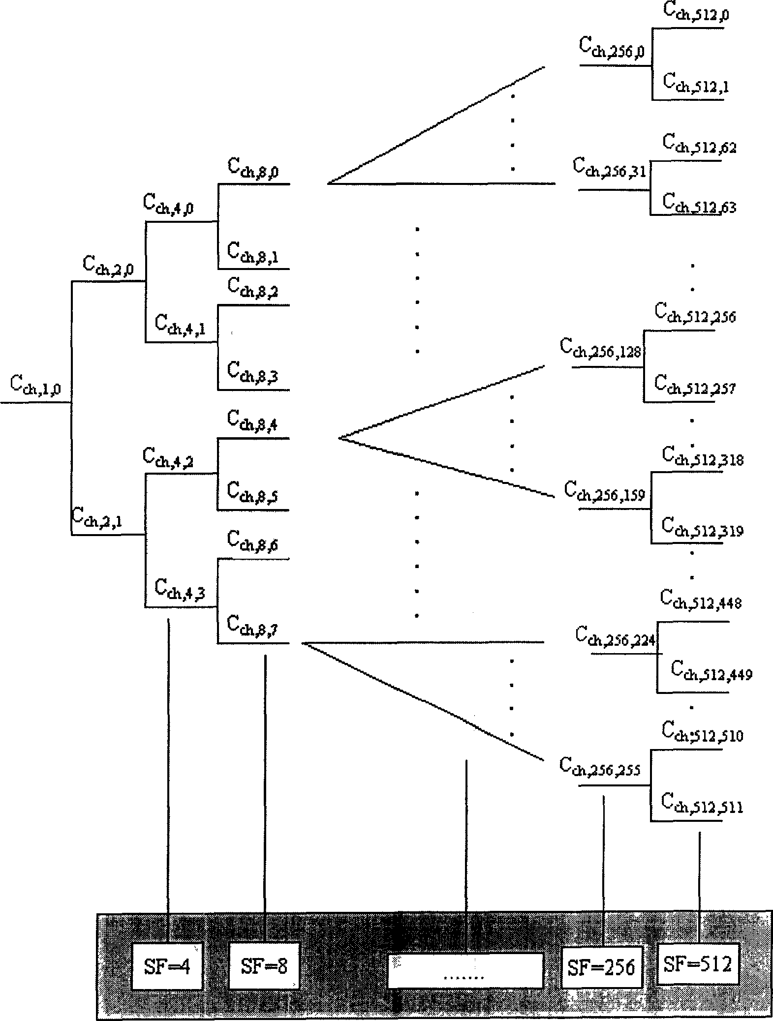 Channelizing code resource dynamic optimization distribution method of wideband CDMA system