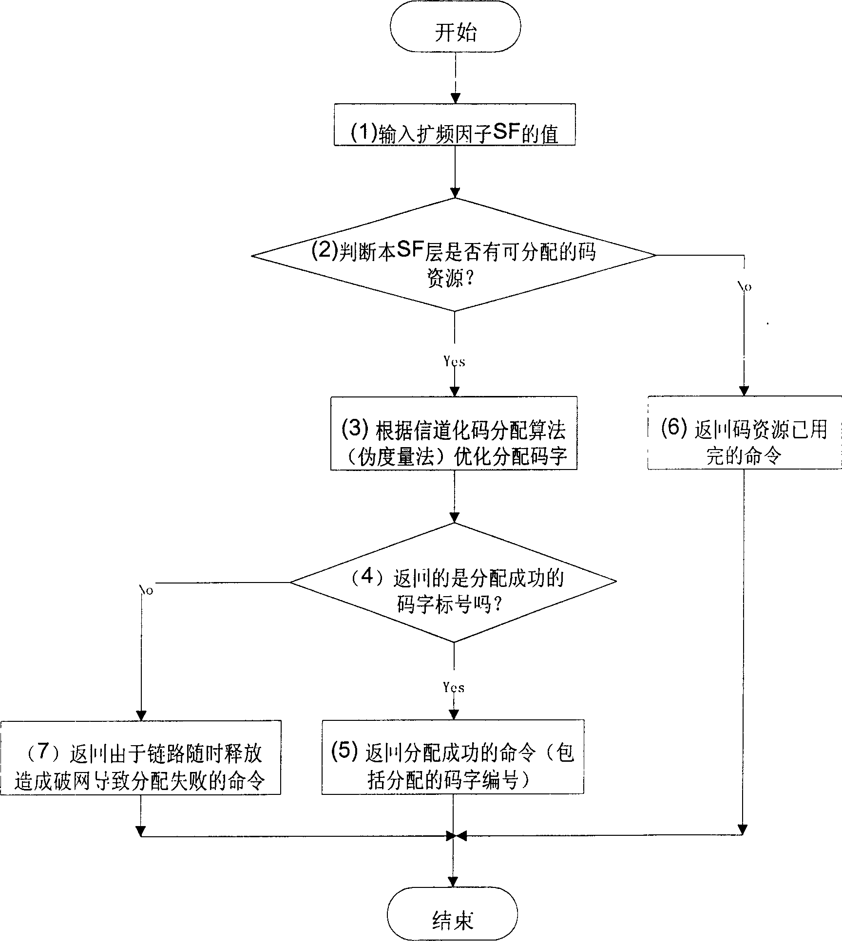 Channelizing code resource dynamic optimization distribution method of wideband CDMA system