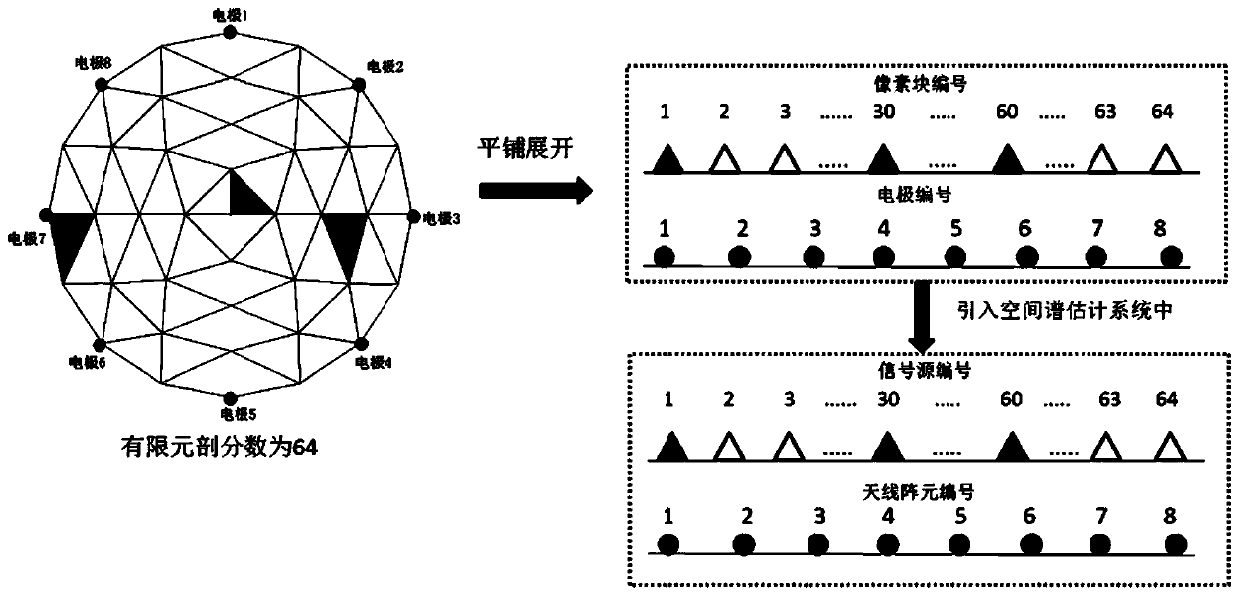 Electrical impedance tomography method based on spatial spectrum estimating algorithm