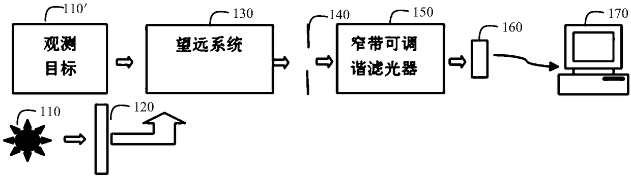 Measuring device and correction method for wavelength drift in different fields of view of narrowband optical filter