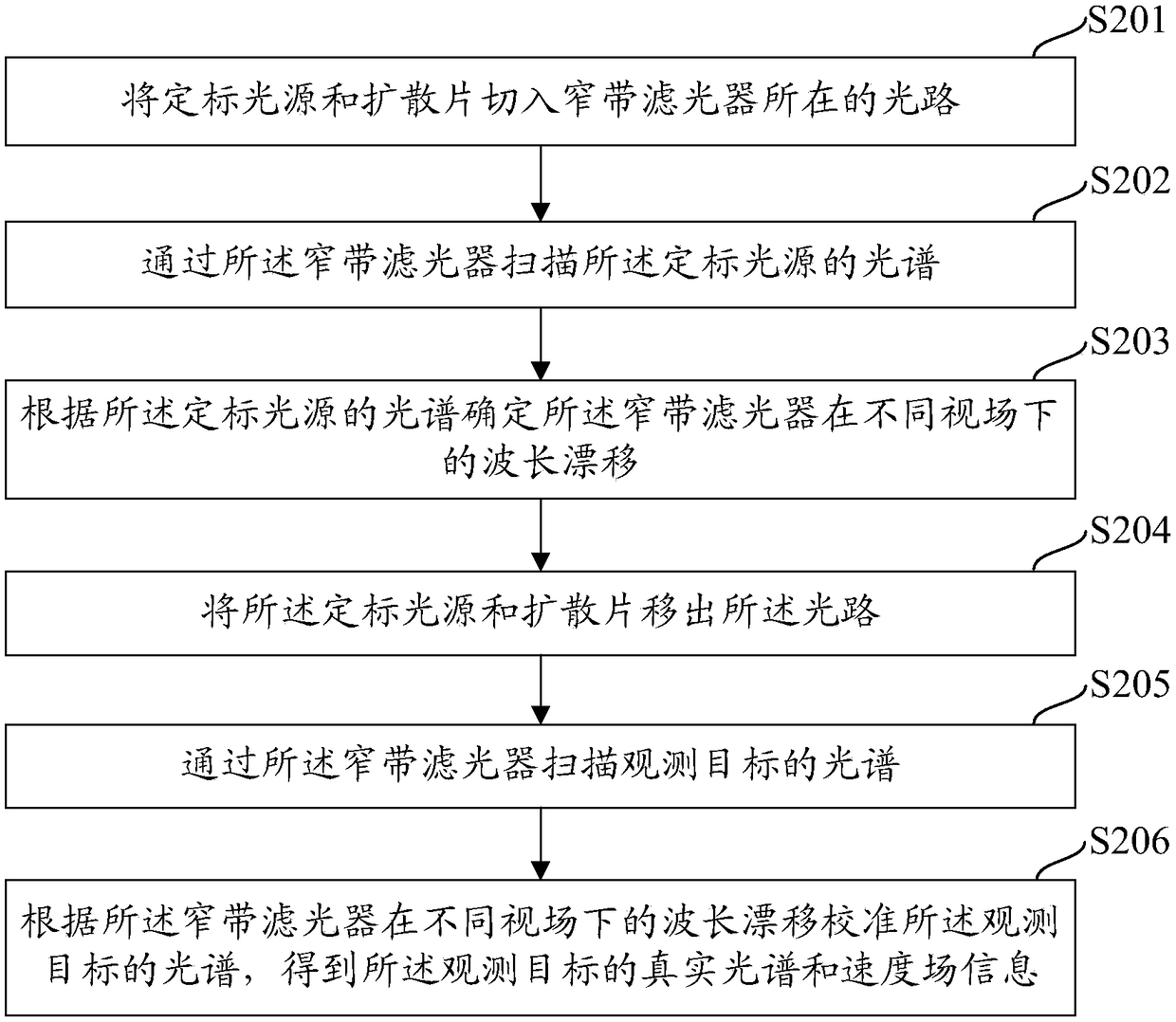 Measuring device and correction method for wavelength drift in different fields of view of narrowband optical filter