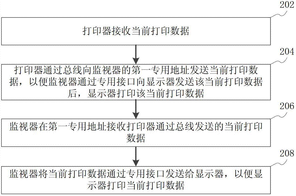 Method and monitor and printer and simulation platform for printing data