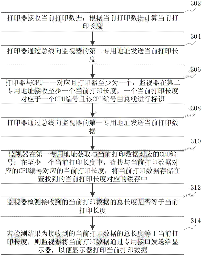 Method and monitor and printer and simulation platform for printing data