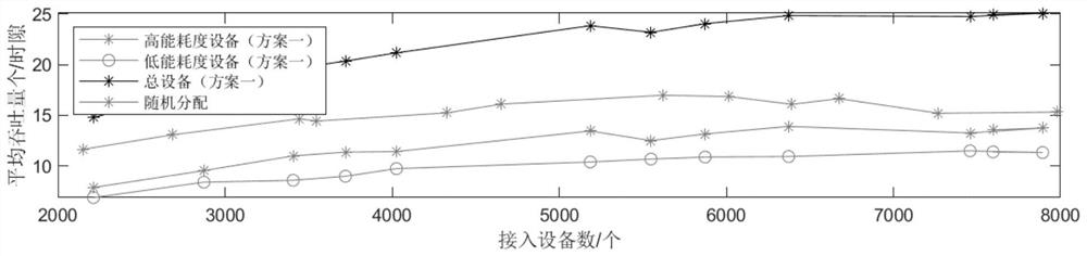 A mass access method and system based on nb-iot