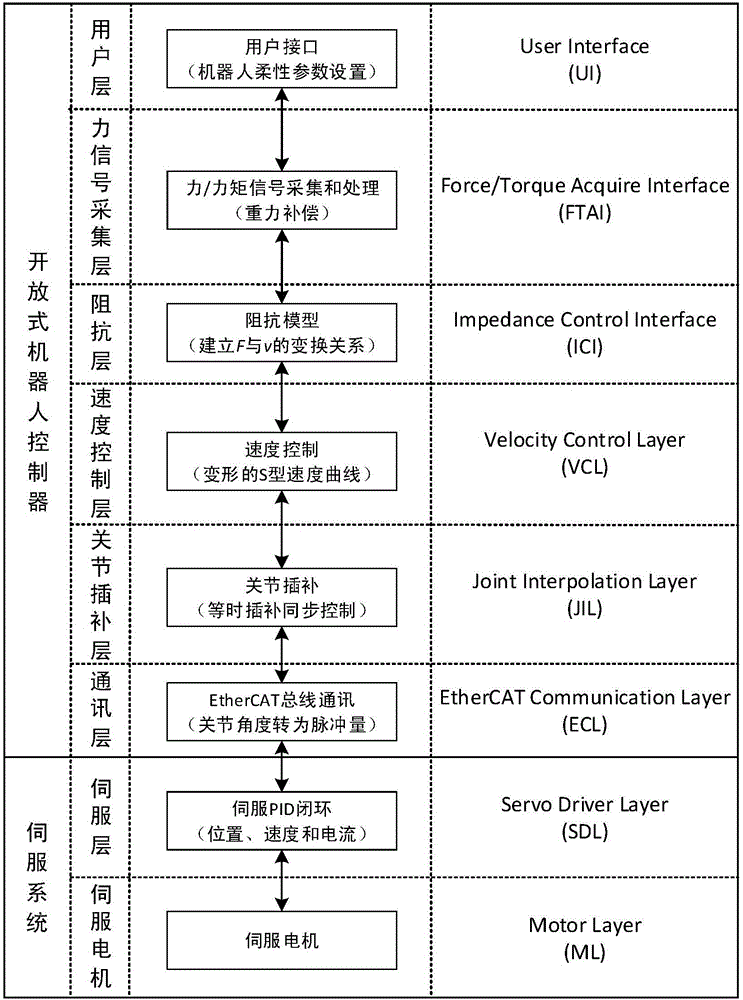 Speed control method for high-accuracy traction teaching robot based on impedance model