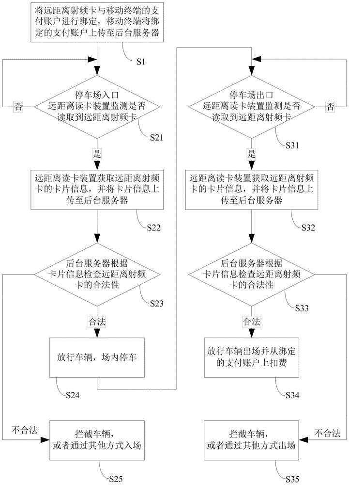 Non-stop charging method of parking lot and system thereof