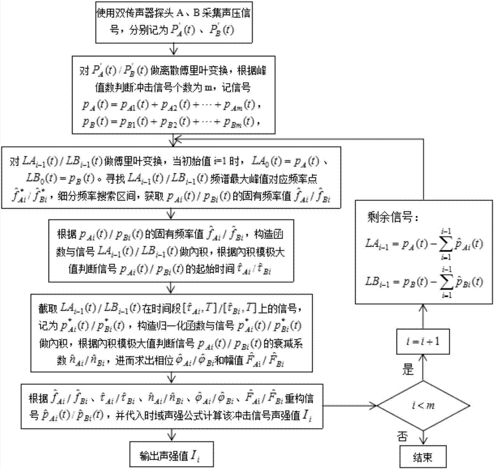 Method for measuring sound intensity of pulse response signal